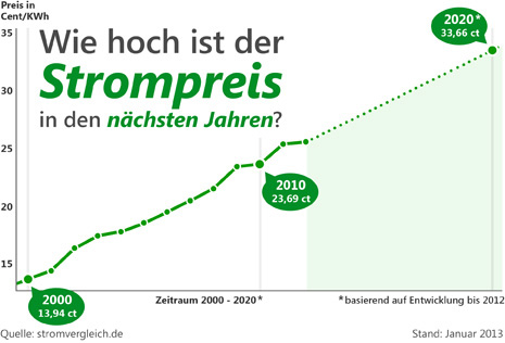 Strompreisvergleich 2020 - Aktuelle Strompreise Für Juli Vergleichen!