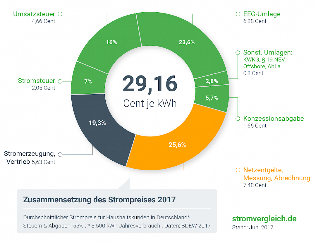 Aktuelle Strompreise Vergleichen 2019 - Bis Zu 720 € Sparen!